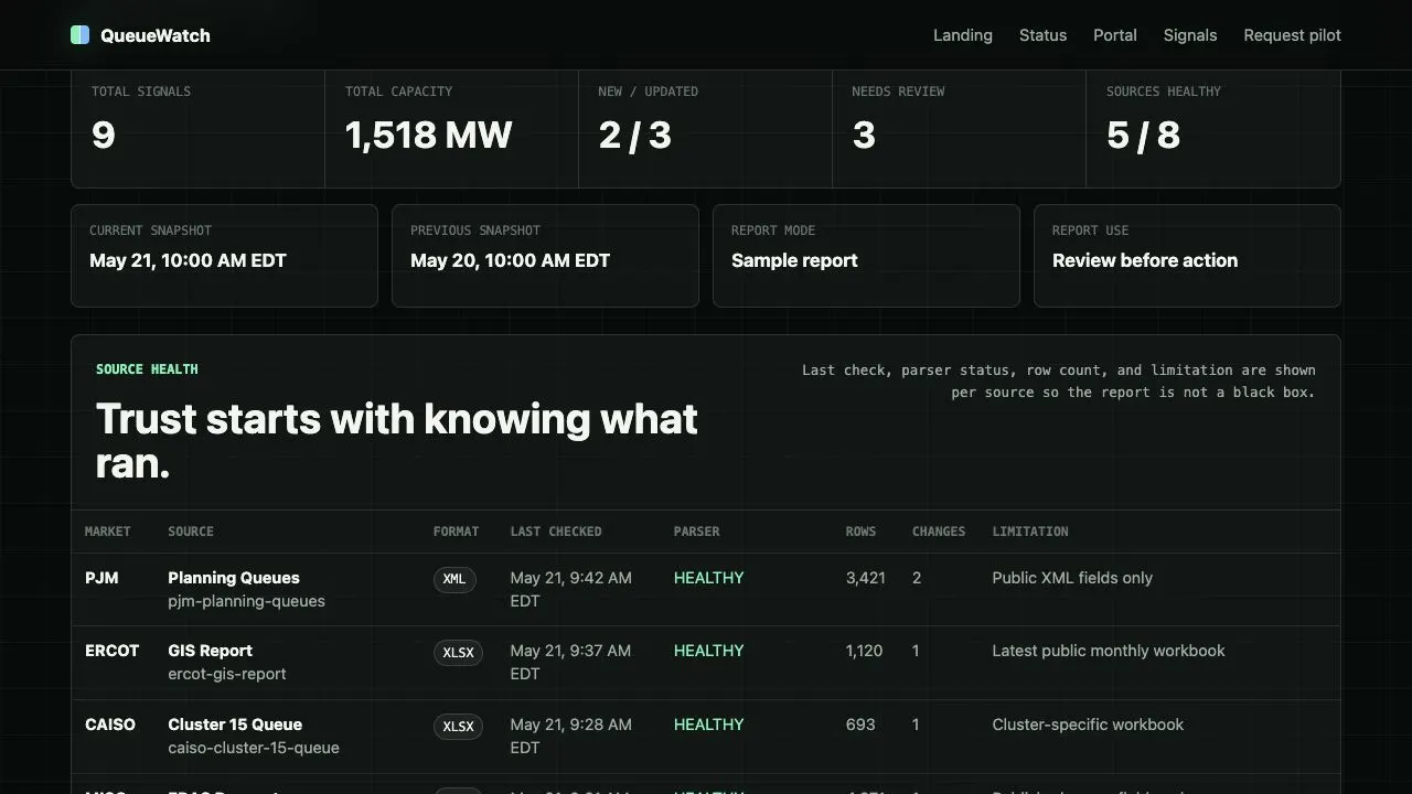 QueueWatch sample report with source health and changed project rows.