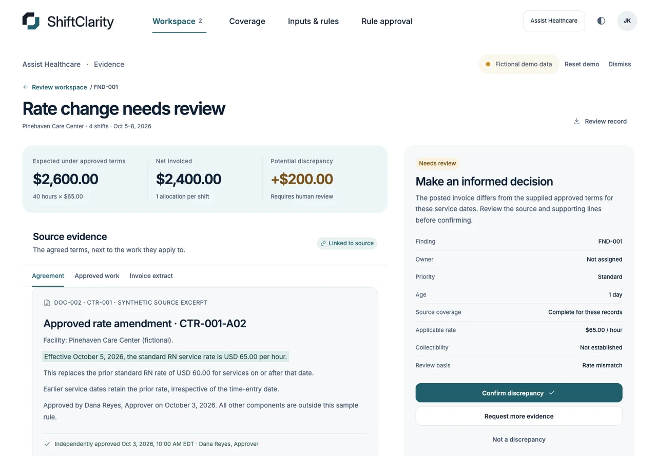 ShiftClarity sample finding with $2,600 expected, $2,400 invoiced, a $200 potential difference, the approved rate amendment and reviewer decision controls.